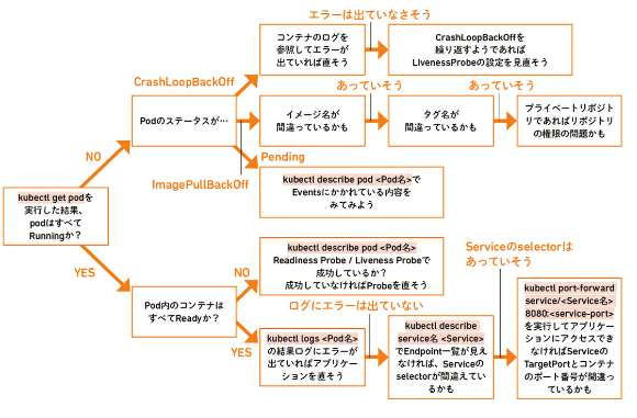トラブルシューティングの概要